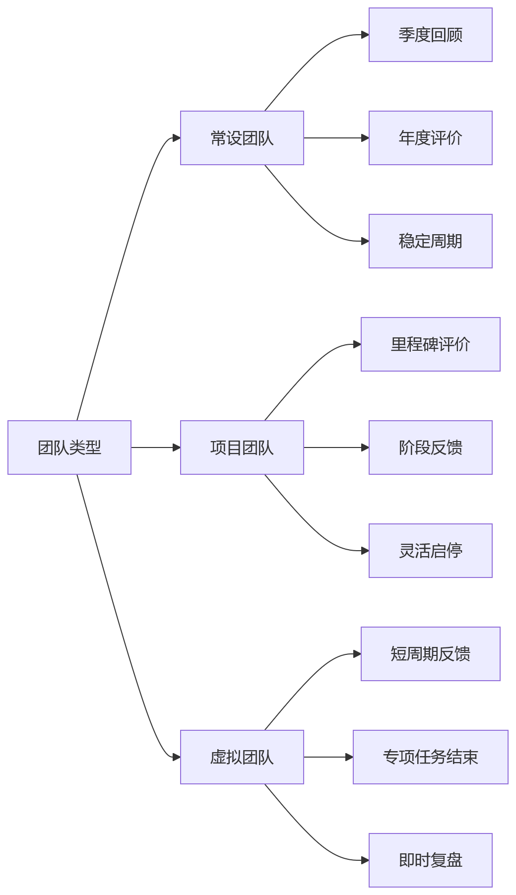 流程图 - 团队绩效落地关键问题清单|大型组织如何突破三大难题