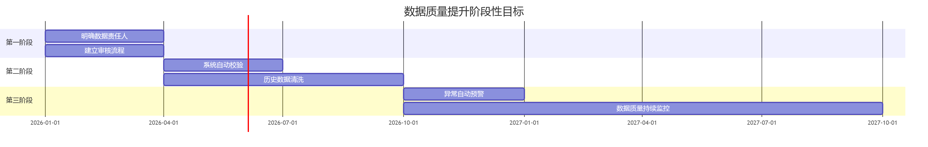 数据质量提升阶段性目标