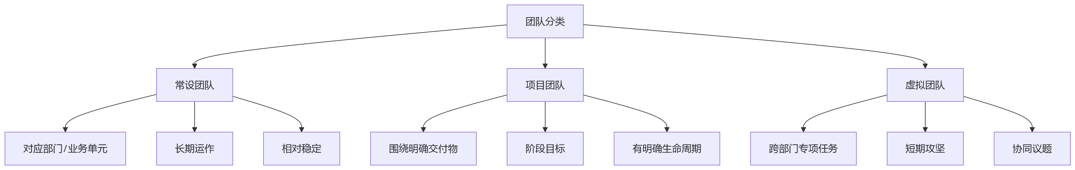 流程图 - 团队绩效落地关键问题清单|大型组织如何突破三大难题