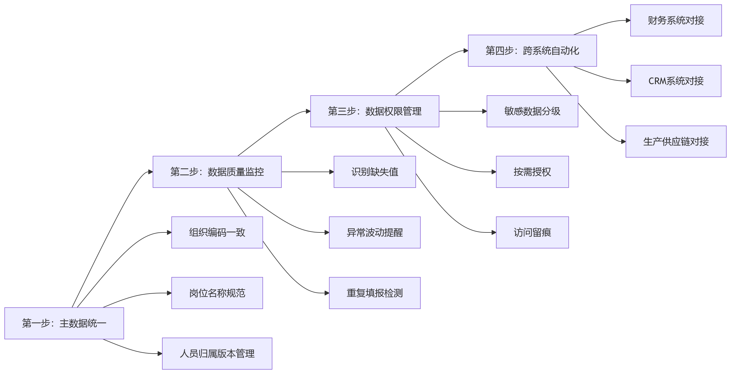 流程图 - 集团企业BSC落地部门绩效关键问题清单 | HCM系统打通指南