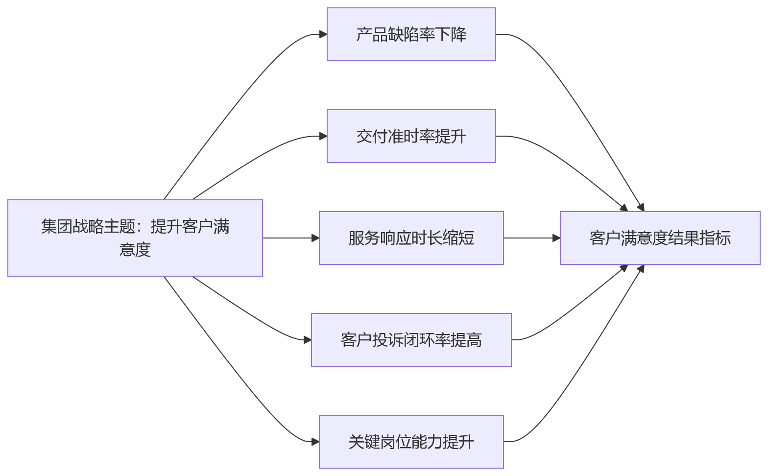 流程图 - 集团企业BSC落地部门绩效关键问题清单 | HCM系统打通指南