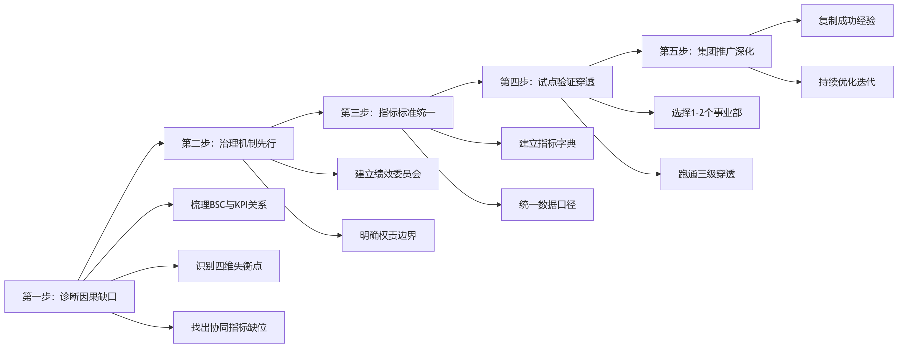 流程图 - 集团企业BSC落地部门绩效关键问题清单 | HCM系统打通指南