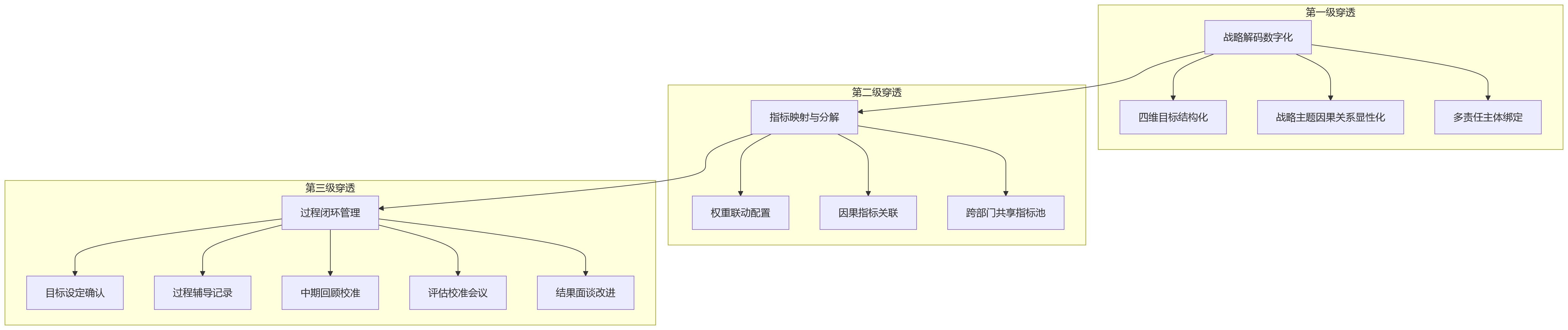 流程图 - 集团企业BSC落地部门绩效关键问题清单 | HCM系统打通指南