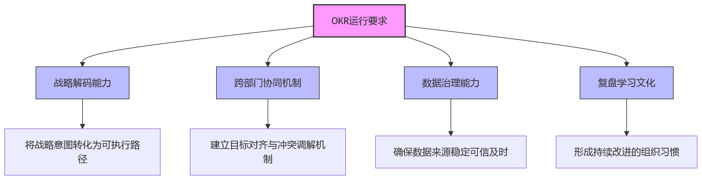 流程图 - OKR落地关键问题清单|企业如何避免目标与执行脱节