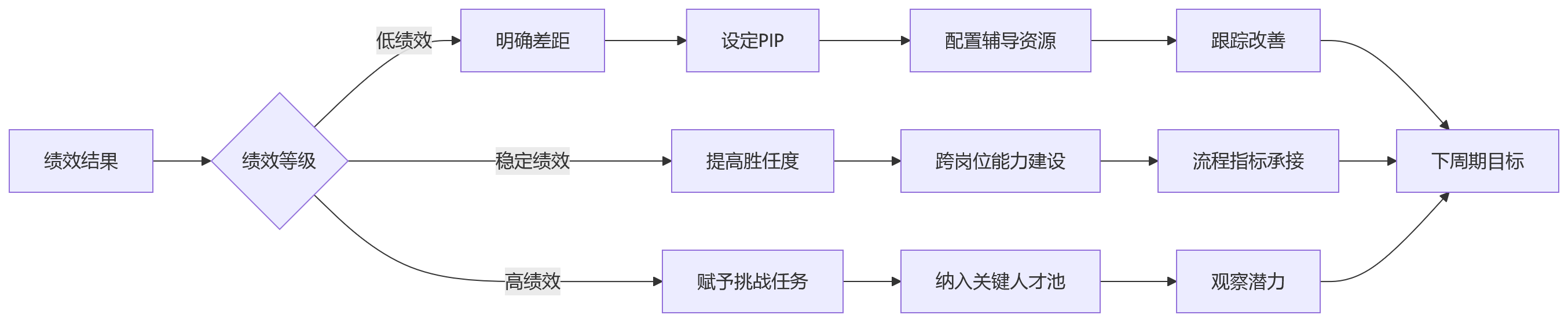 流程图 - 集团型制造企业绩效体系升级关键问题清单