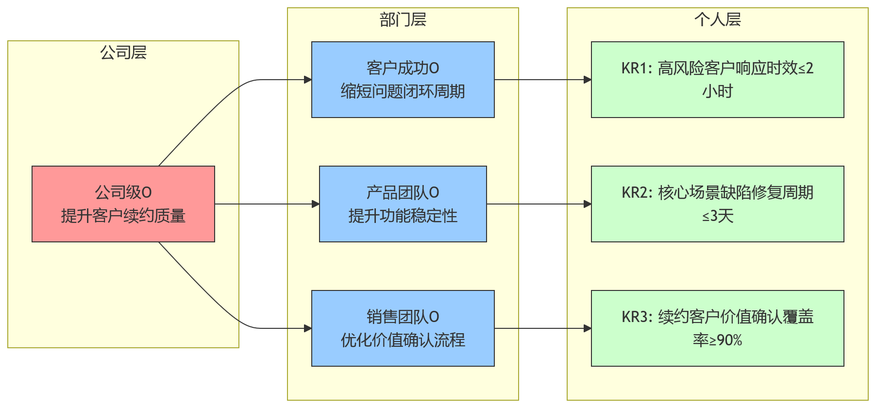 流程图 - OKR落地关键问题清单|企业如何避免目标与执行脱节