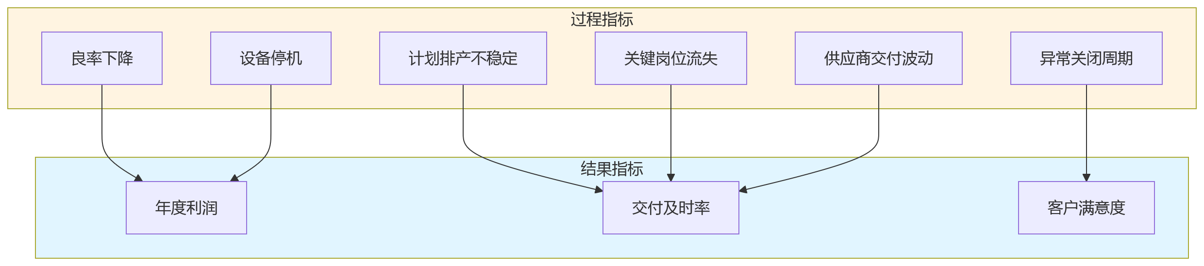 流程图 - 集团型制造企业绩效体系升级关键问题清单