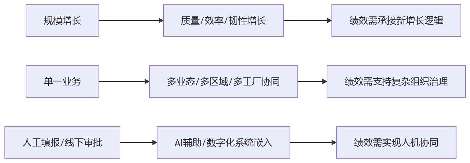 流程图 - 集团型制造企业绩效体系升级关键问题清单