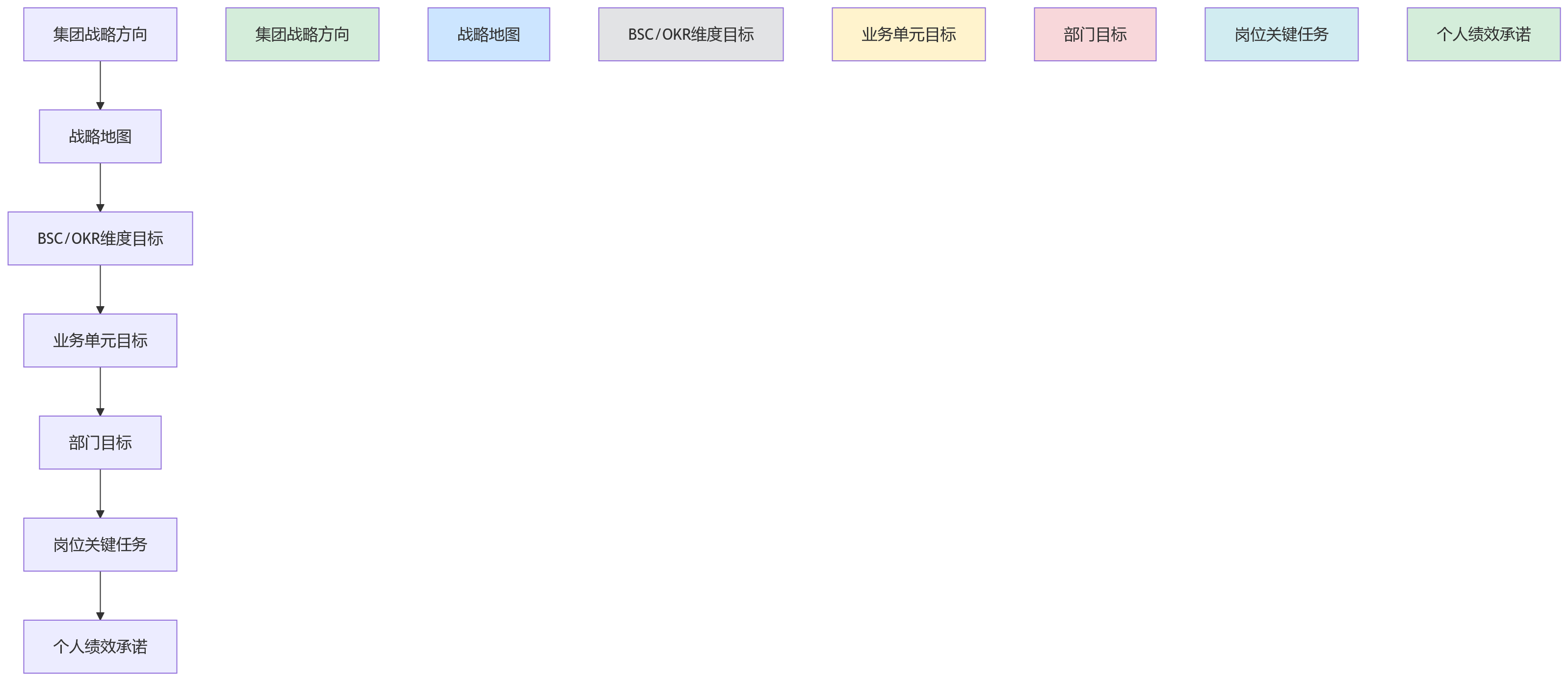 流程图 - 集团型制造企业绩效体系升级关键问题清单