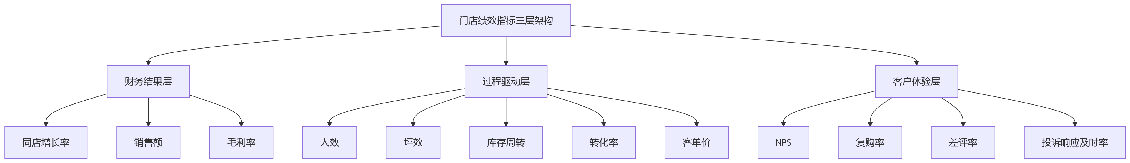 流程图 - 连锁门店绩效管理十大关键问题清单