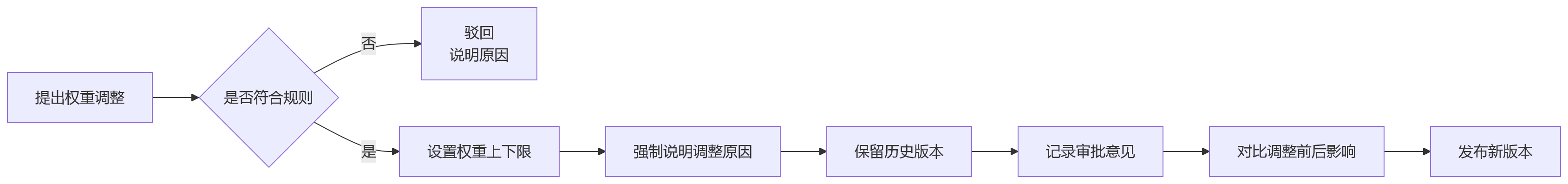 流程图 - 银行前中后台绩效考核差异问题清单:绩效模板如何配置才准确?