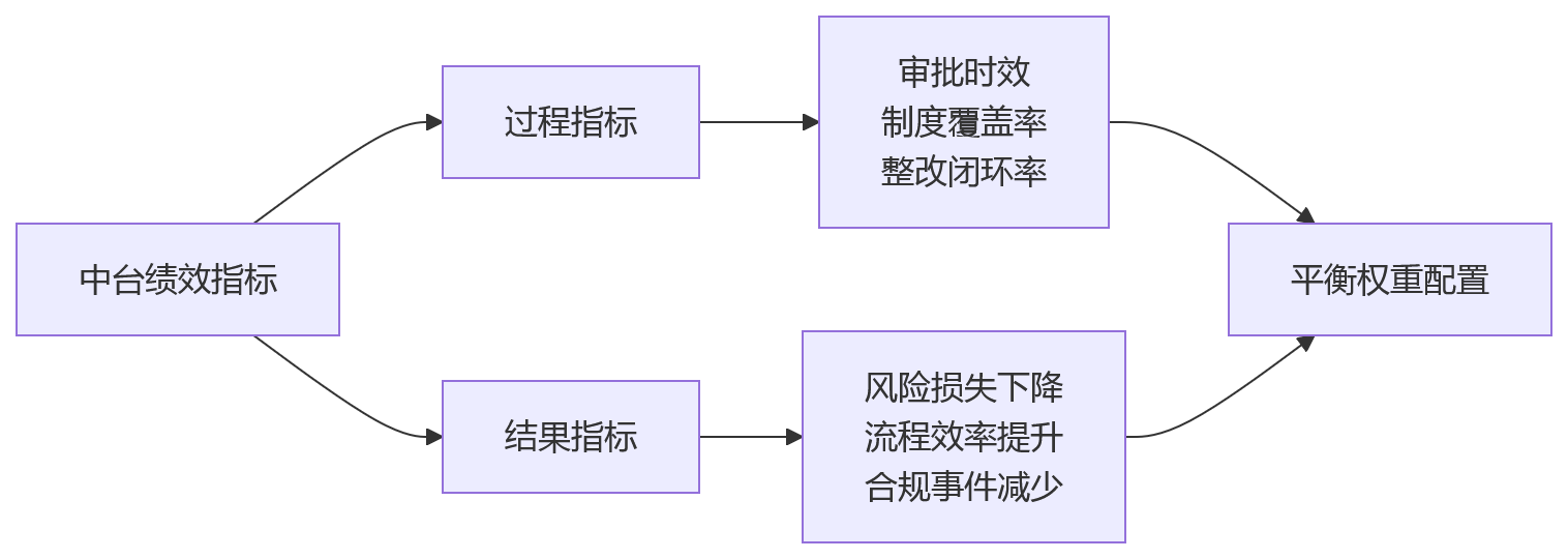 流程图 - 银行前中后台绩效考核差异问题清单:绩效模板如何配置才准确?