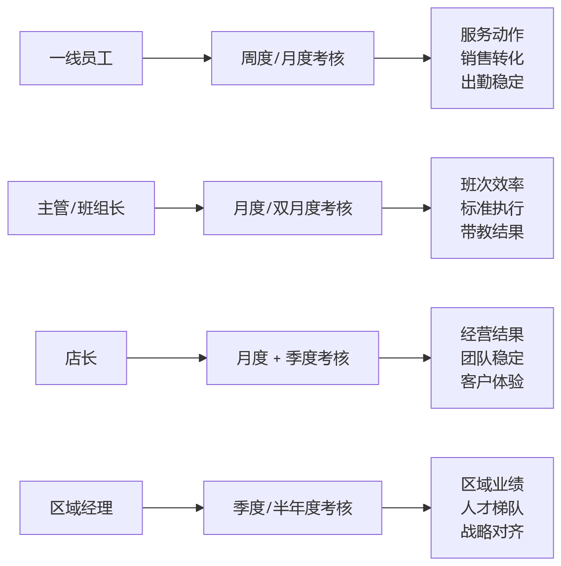 流程图 - 连锁门店绩效管理十大关键问题清单