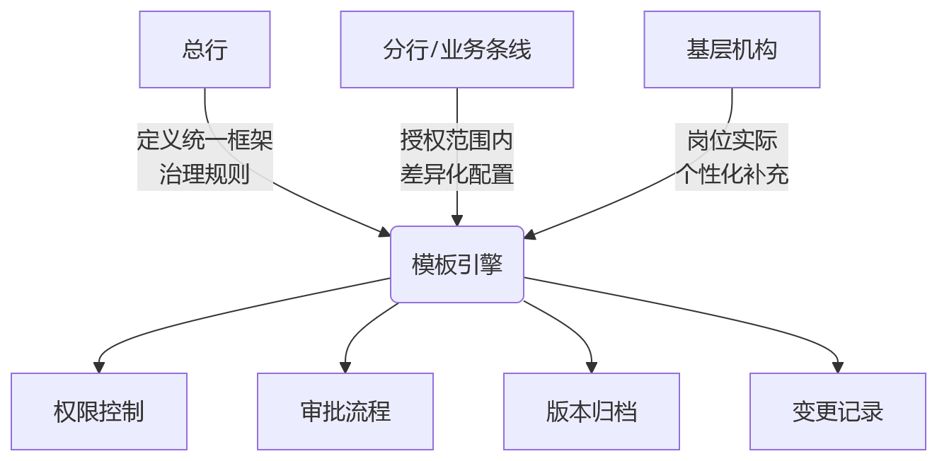 流程图 - 银行前中后台绩效考核差异问题清单:绩效模板如何配置才准确?