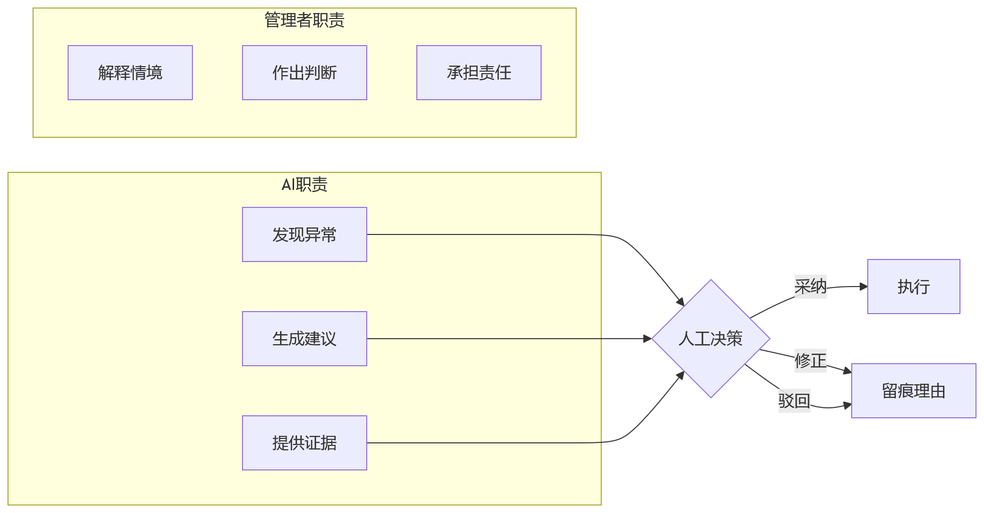 流程图 - AI + 绩效管理落地关键问题清单 | 三层模型实战指南