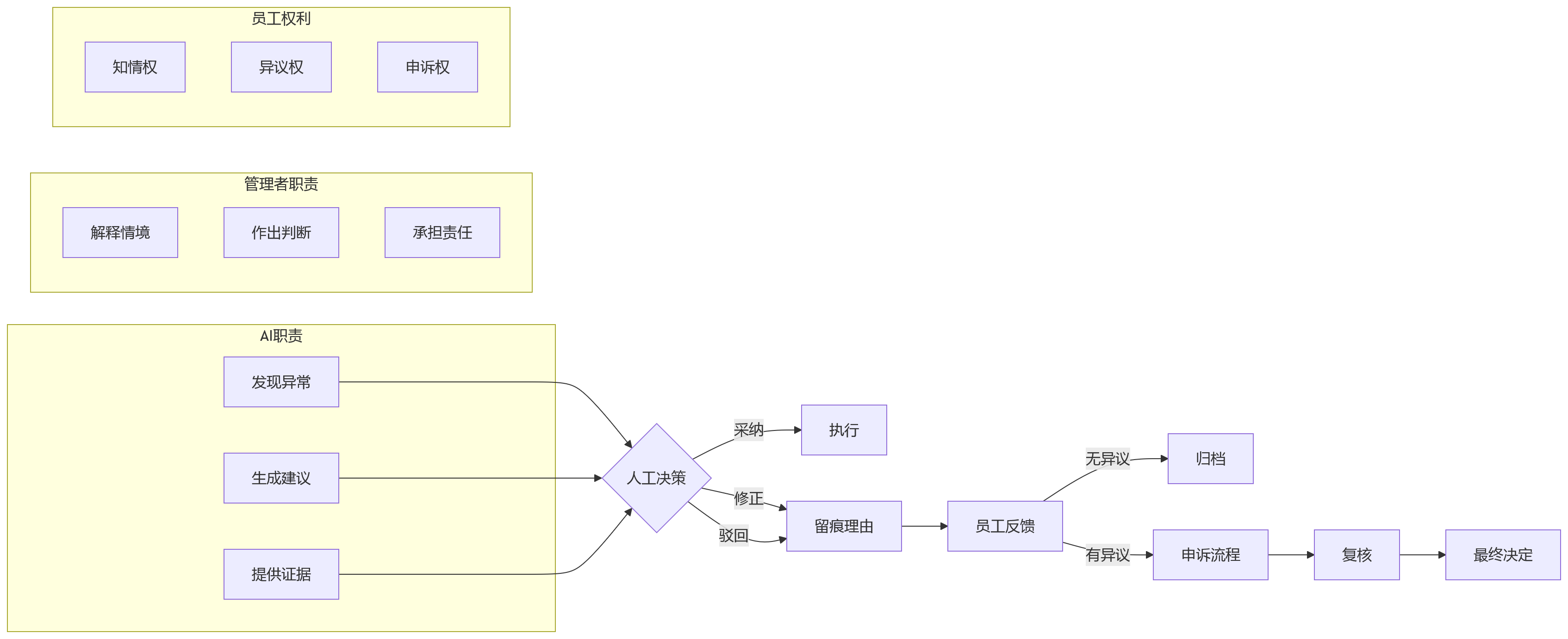 流程图 - AI + 绩效管理落地关键问题清单 | 三层模型实战指南