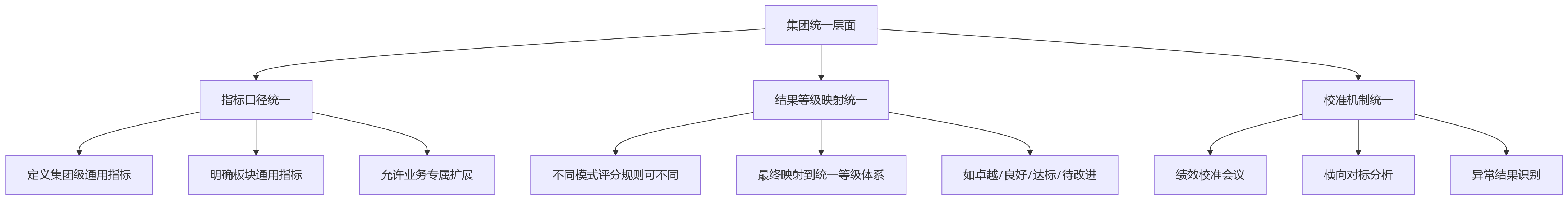 流程图 - 多业态集团绩效管理适配问题清单——HRD必读的十大核心问答