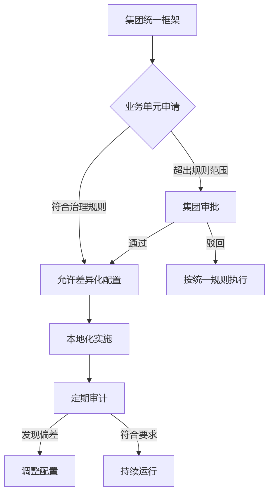 流程图 - AI + 绩效管理落地关键问题清单 | 三层模型实战指南