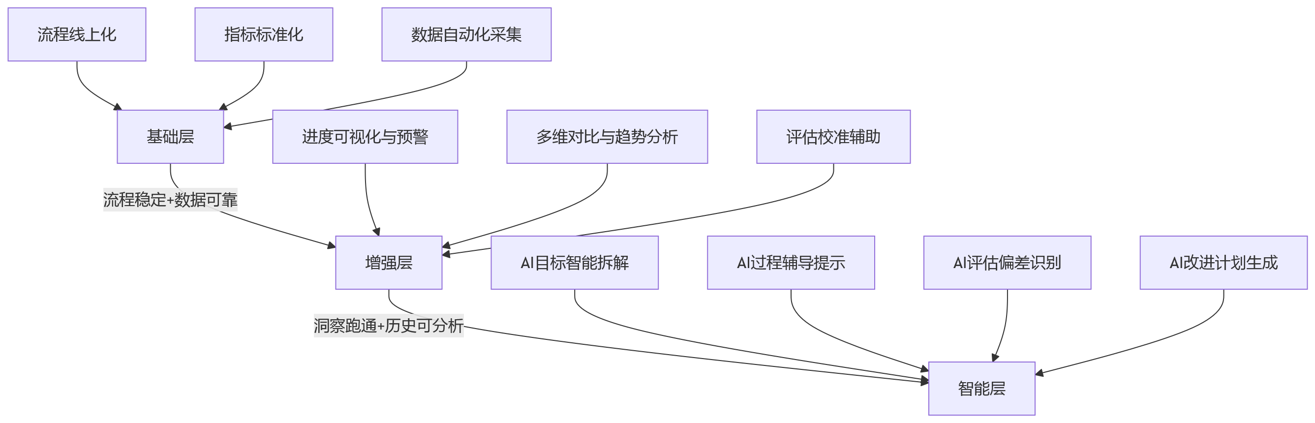 流程图 - AI + 绩效管理落地关键问题清单 | 三层模型实战指南