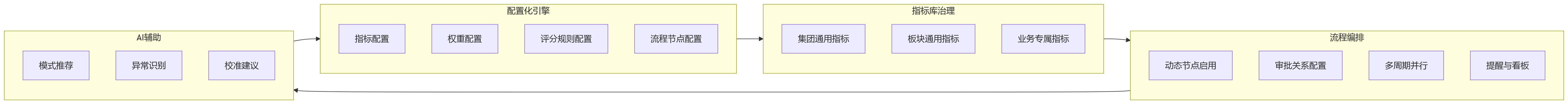 流程图 - 多业态集团绩效管理适配问题清单——HRD必读的十大核心问答
