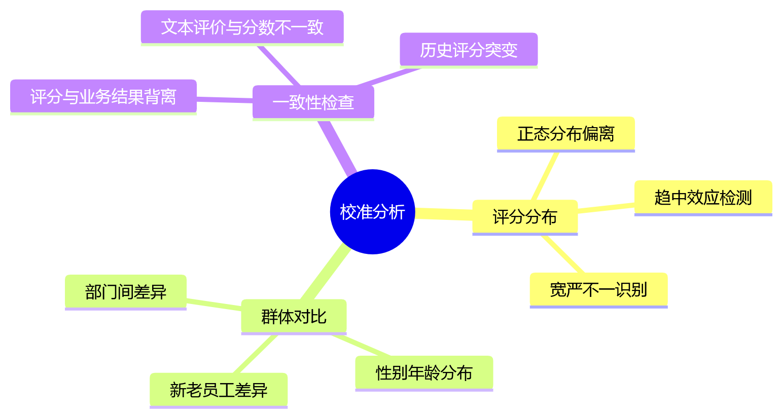 思维导图 - AI + 绩效管理落地关键问题清单 | 三层模型实战指南