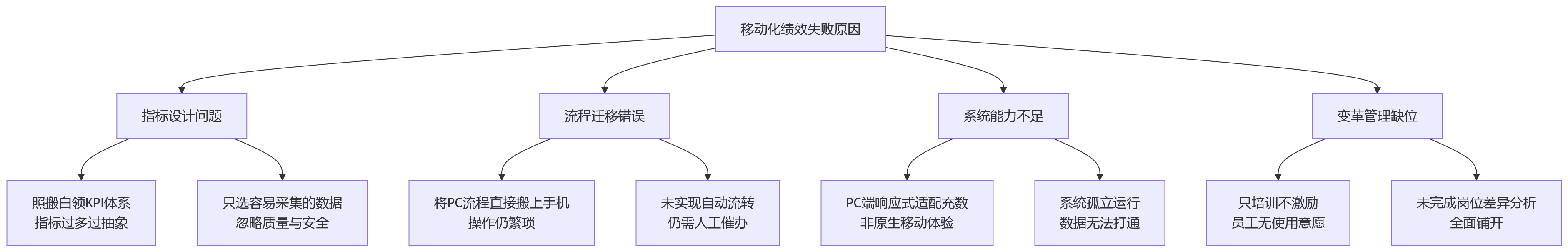 流程图 - 一线员工移动化绩效管理十大关键问题清单