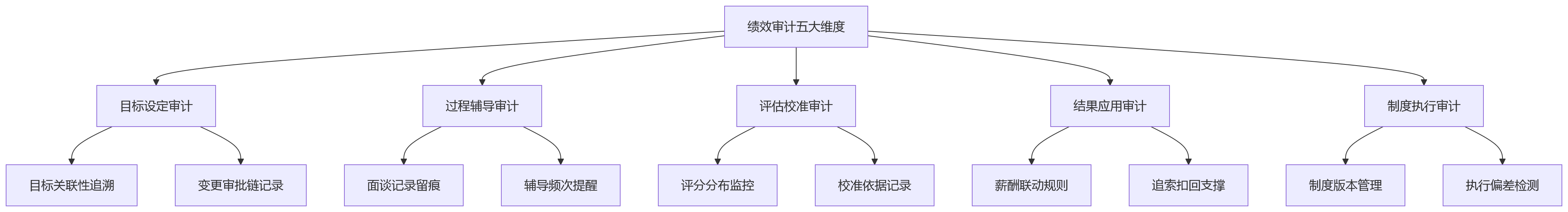流程图 - 金融机构HR系统绩效审计与合规追溯关键问题清单