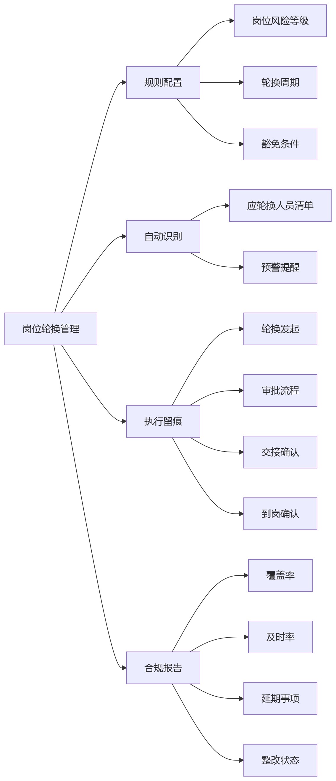 流程图 - 金融机构HR系统绩效审计与合规追溯关键问题清单
