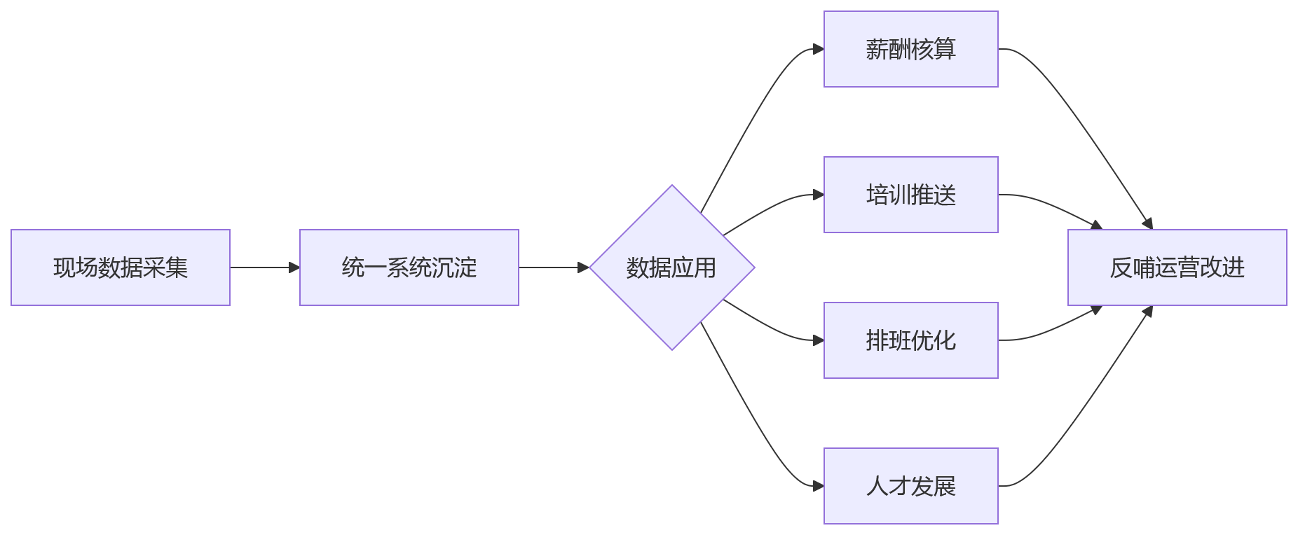 流程图 - 一线员工移动化绩效管理十大关键问题清单