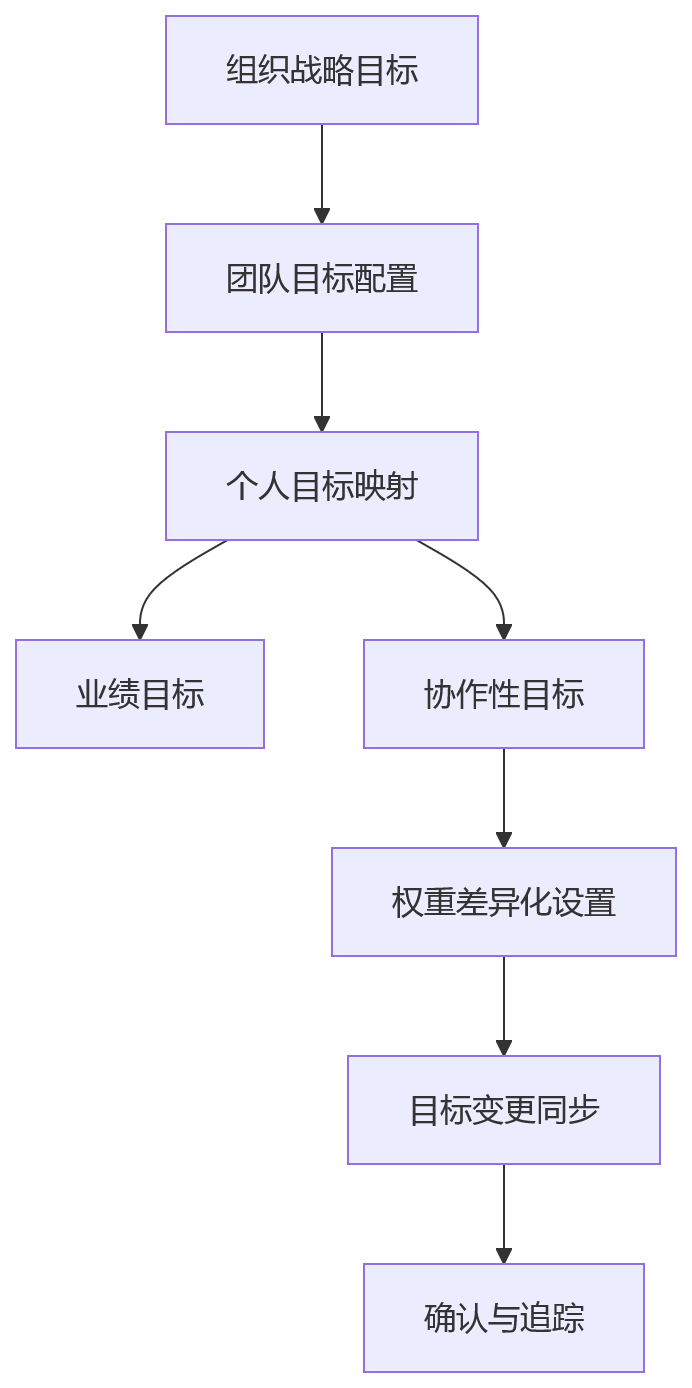 流程图 - 销售团队绩效管理核心问题清单：个人目标与团队协同如何平衡