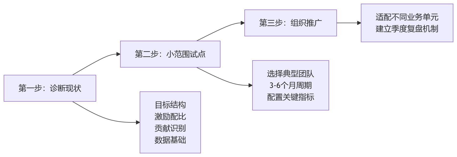 流程图 - 销售团队绩效管理核心问题清单：个人目标与团队协同如何平衡