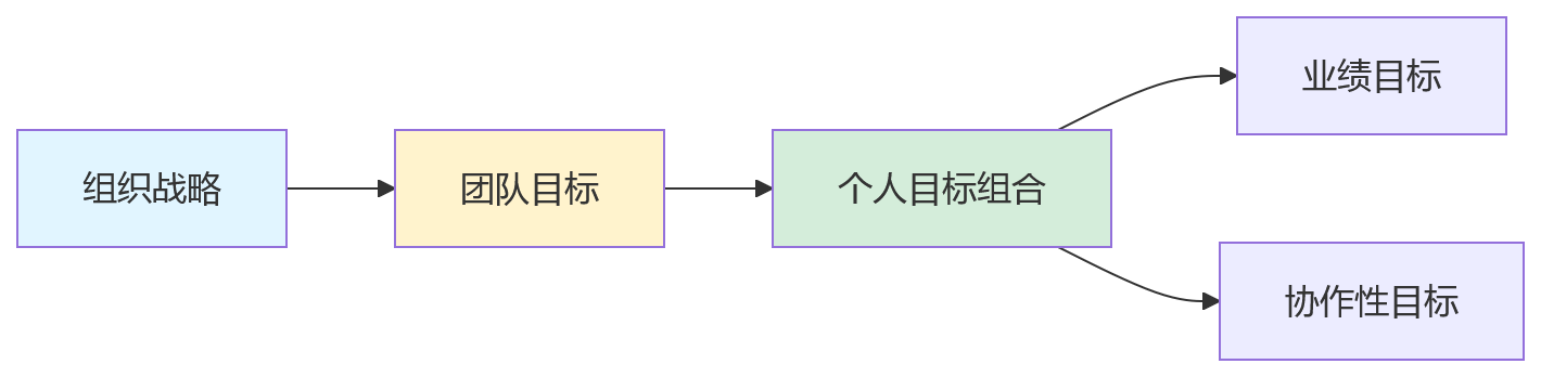 流程图 - 销售团队绩效管理核心问题清单：个人目标与团队协同如何平衡