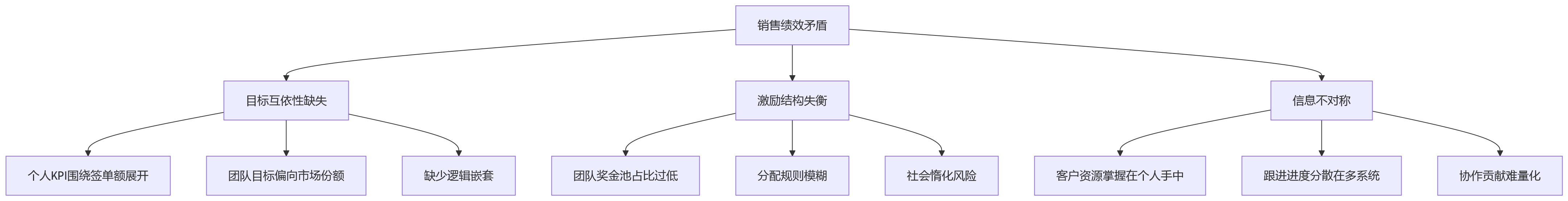 流程图 - 销售团队绩效管理核心问题清单：个人目标与团队协同如何平衡