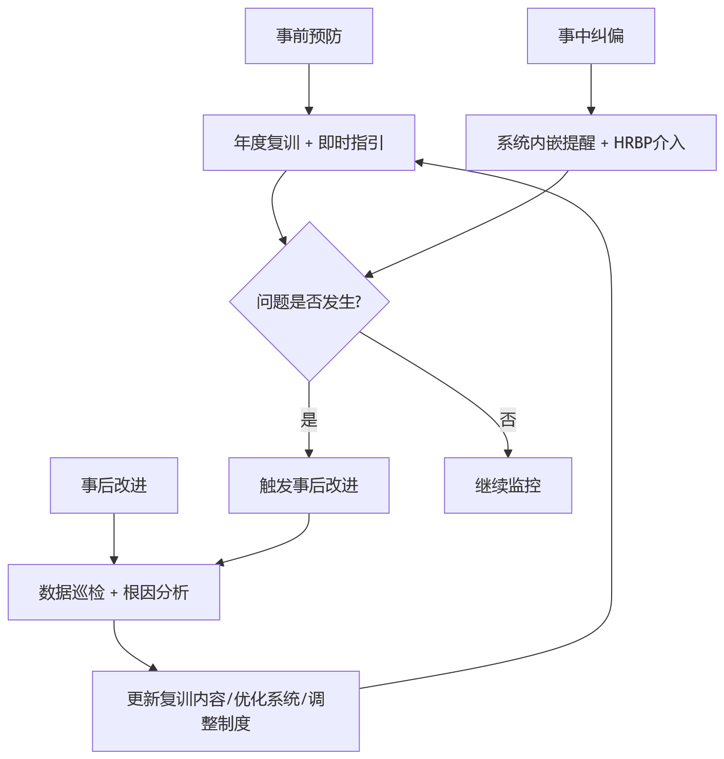 流程图 - 绩效HCM年度复训关键问题清单——覆盖角色、内容与落地方法