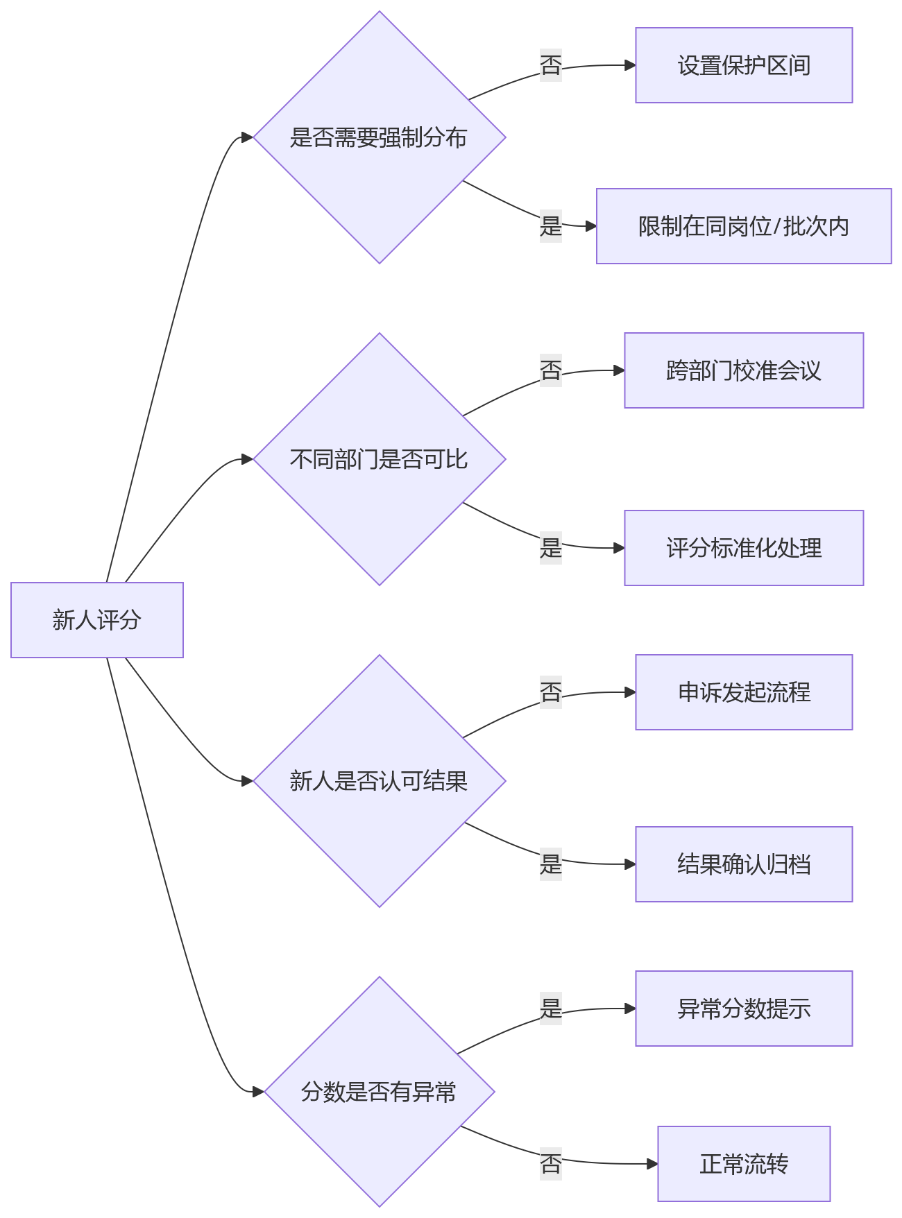 流程图 - 金融企业新人考核如何配置规则?问题清单式指南