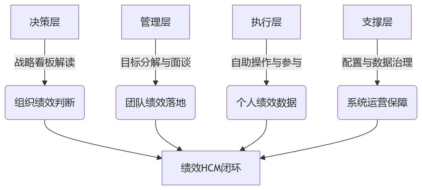 流程图 - 绩效HCM年度复训关键问题清单——覆盖角色、内容与落地方法