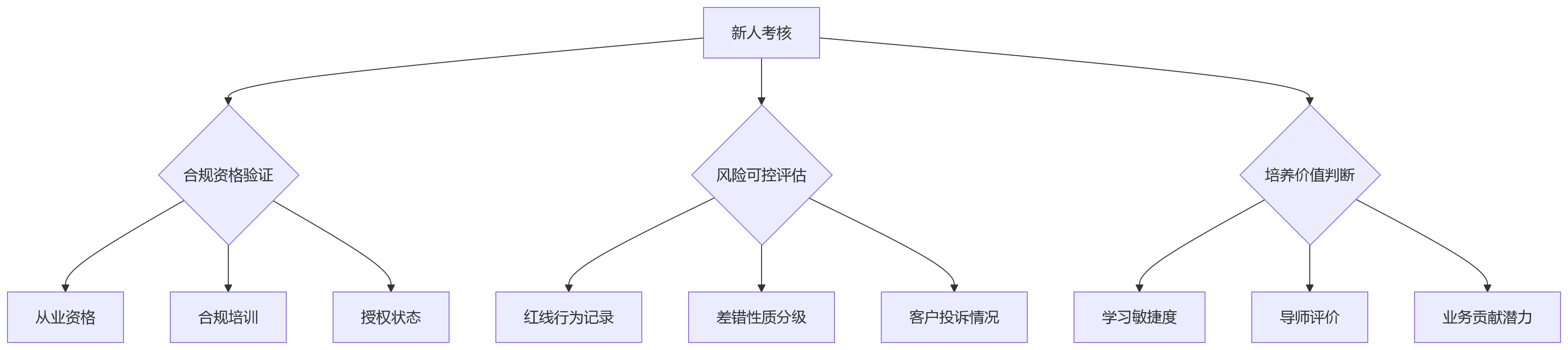 流程图 - 金融企业新人考核如何配置规则?问题清单式指南