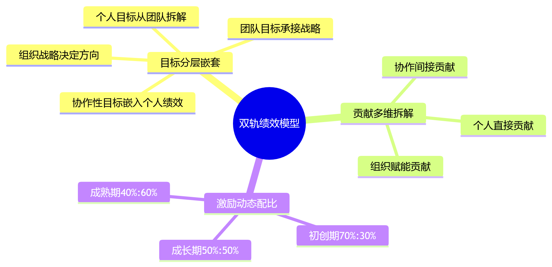 思维导图 - 销售团队绩效管理核心问题清单：个人目标与团队协同如何平衡