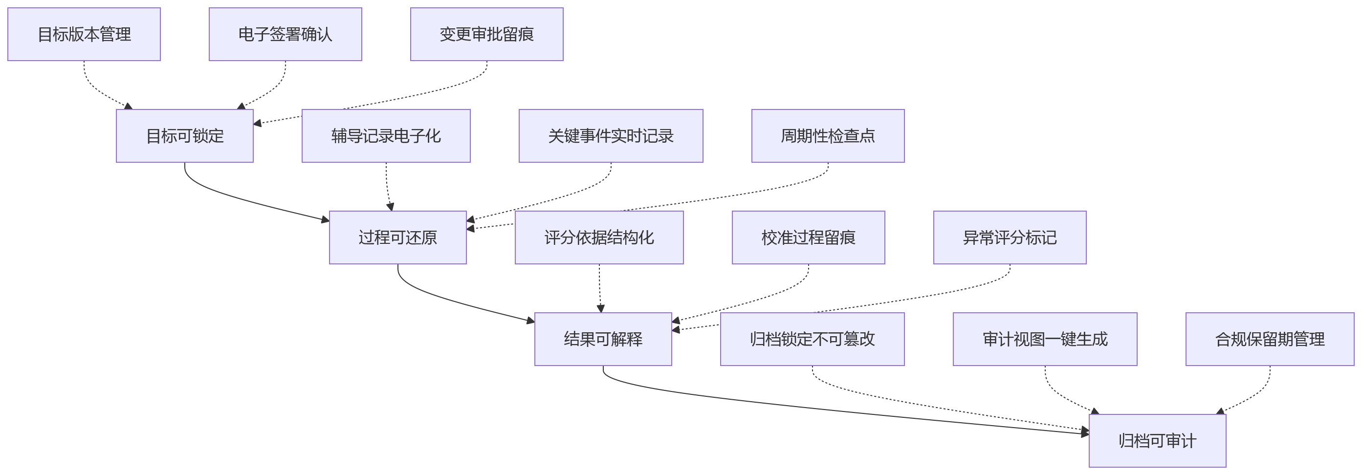 流程图 - 金融机构绩效追溯合规关键问题清单|审计与监管应对指南
