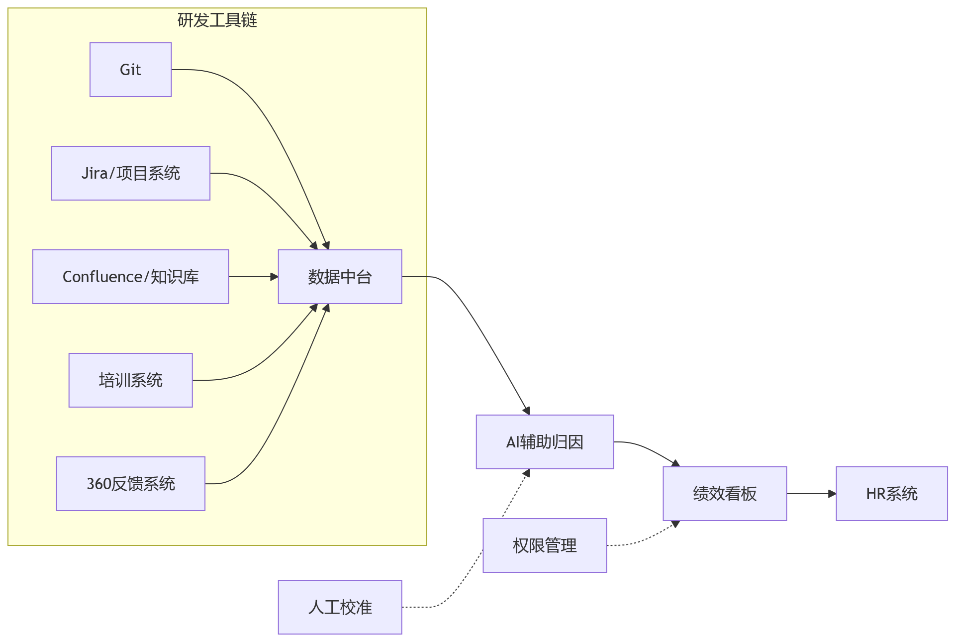 流程图 - 科技企业管理者必问:绩效为何失真?「结果—贡献」双维治理关键问题清单