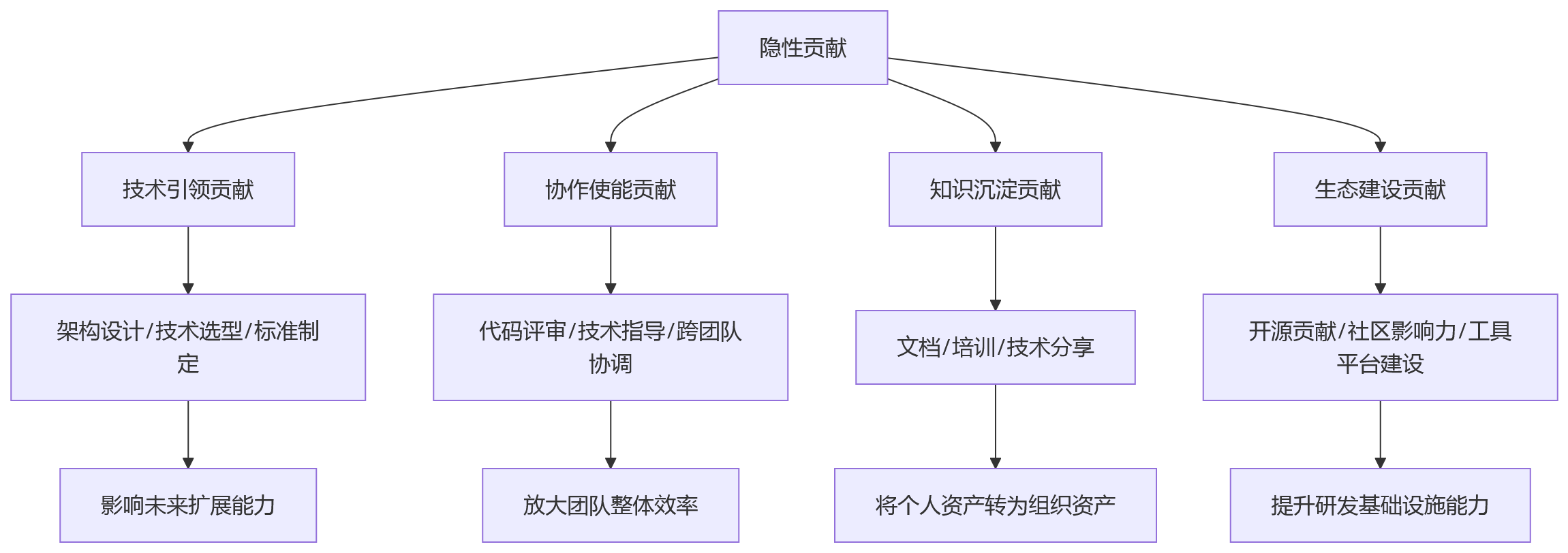 流程图 - 科技企业管理者必问:绩效为何失真?「结果—贡献」双维治理关键问题清单