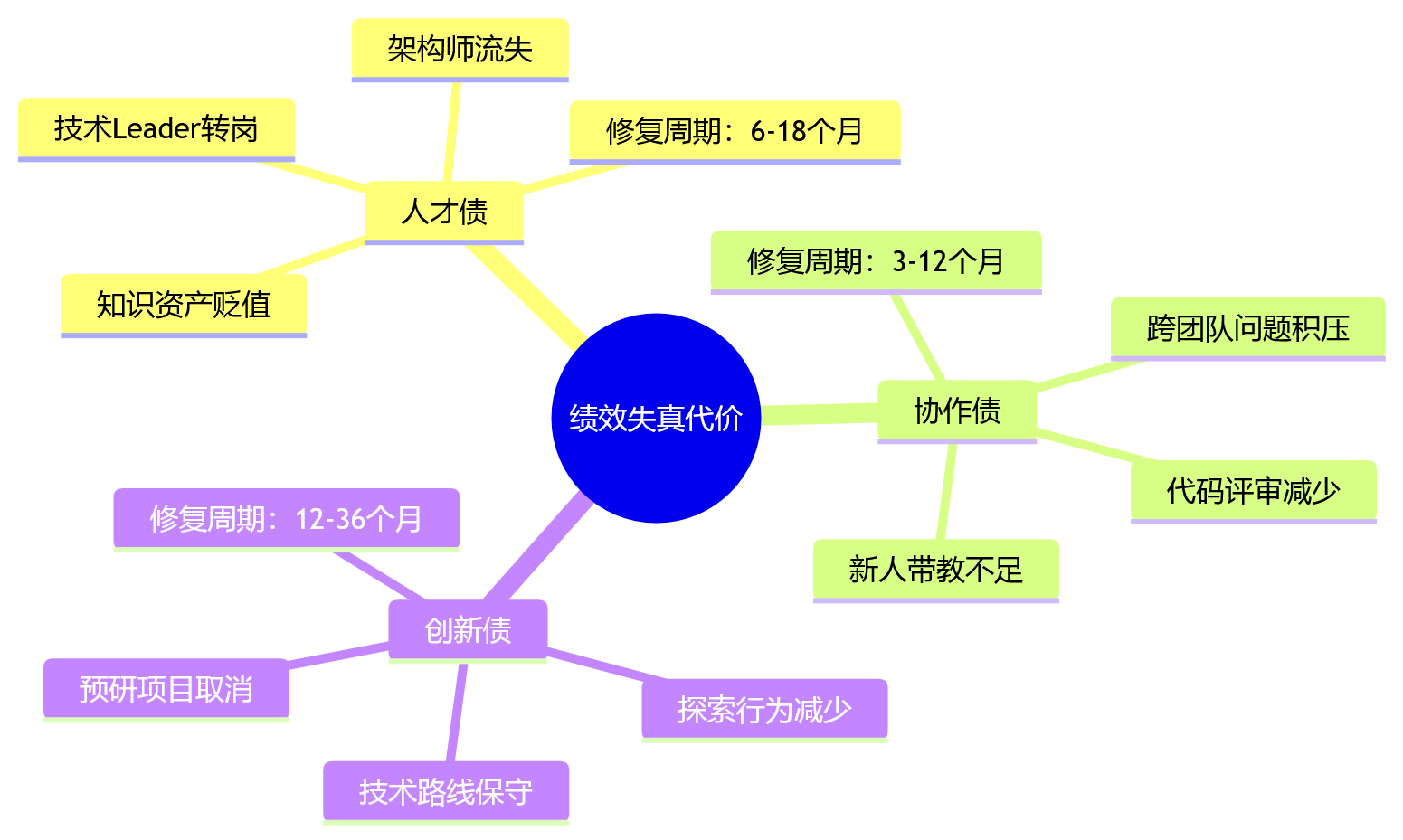 思维导图 - 科技企业管理者必问:绩效为何失真?「结果—贡献」双维治理关键问题清单
