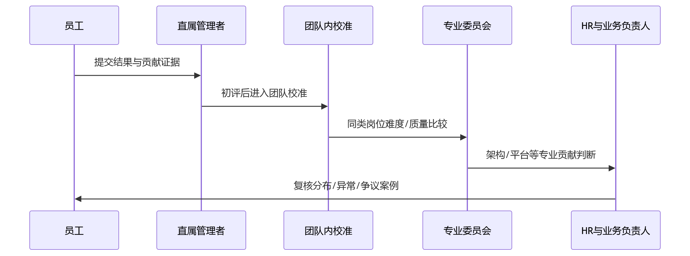 时序图 - 科技企业管理者必问:绩效为何失真?「结果—贡献」双维治理关键问题清单