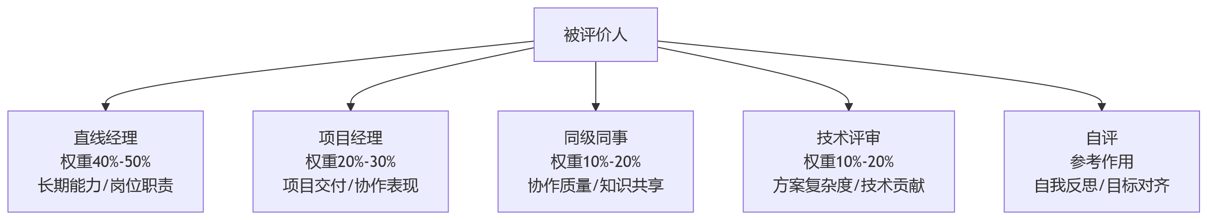 流程图 - 研发团队绩效考核如何更客观?HRMS提升评价公平性的10个关键问题清单