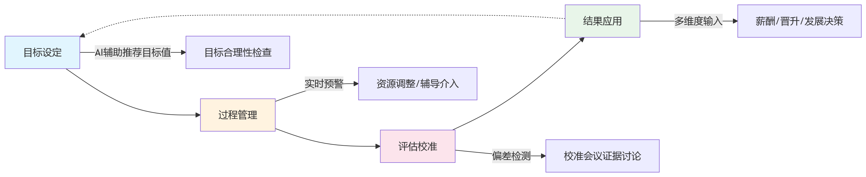 流程图 - AI+HR时代科技企业绩效管理转型核心问题清单