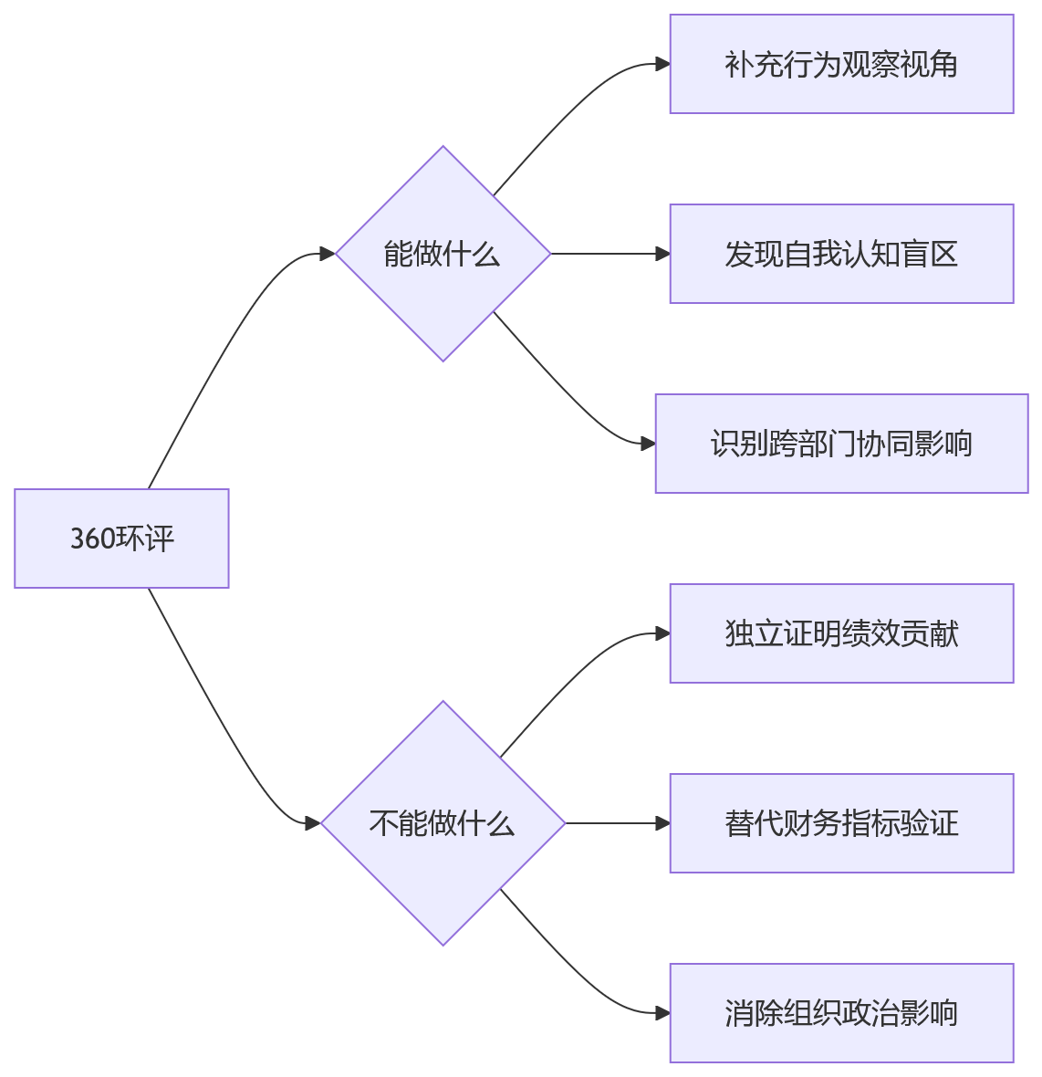 流程图 - 高管360环评适用哪些管理目标?10个关键问题清单
