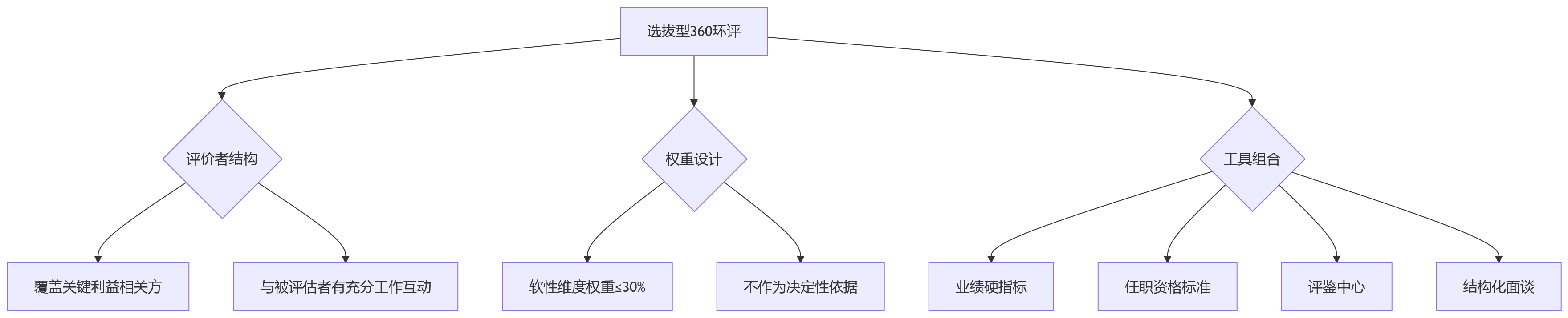 流程图 - 高管360环评适用哪些管理目标?10个关键问题清单