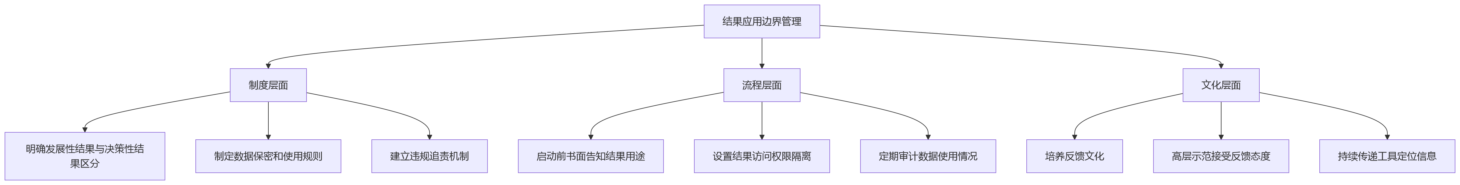 流程图 - 高管360环评适用哪些管理目标?10个关键问题清单