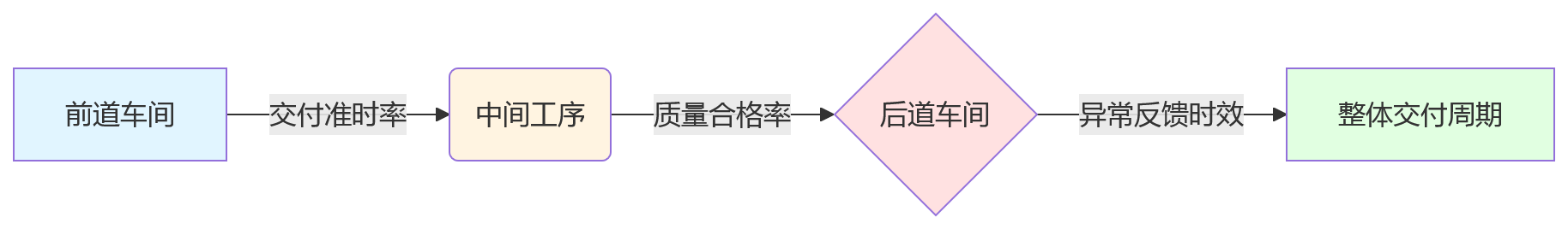 流程图 - 制造业车间协同绩效管理关键问题清单