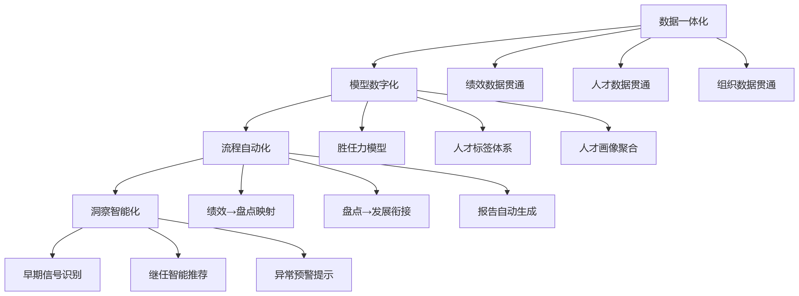 流程图 - 科技企业如何更早识别核心人才——关键问题与落地路径清单